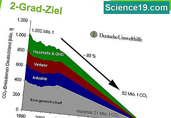 Erneuerbare Und Nicht Erneuerbare Ressourcen Fur Kinder Wissenschaftliches Und Beliebtes Multimedia Portal